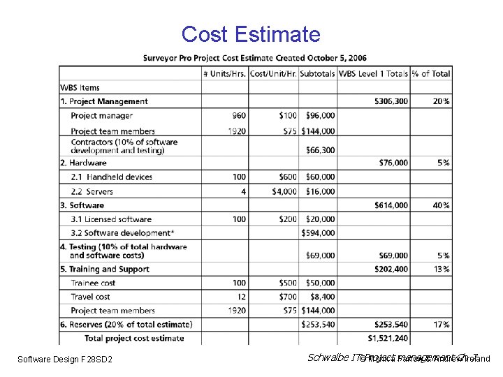 Cost Estimate Software Design F 28 SD 2 Schwalbe IT©Project Ch. Ireland 7 Monica