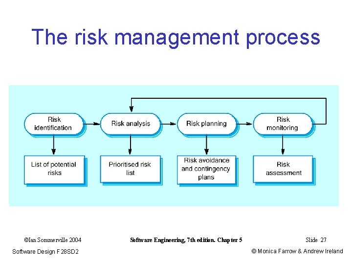The risk management process ©Ian Sommerville 2004 Software Design F 28 SD 2 Software