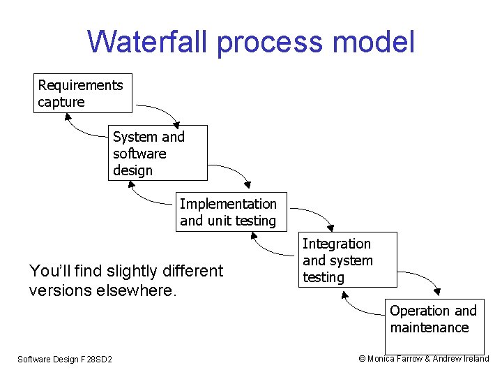 Waterfall process model Requirements capture System and software design Implementation and unit testing You’ll