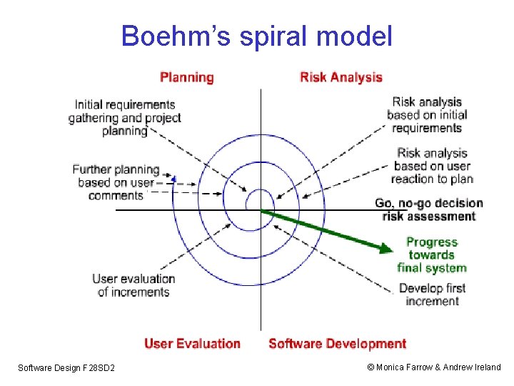 Boehm’s spiral model Software Design F 28 SD 2 © Monica Farrow & Andrew