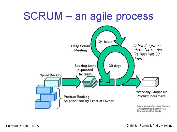 SCRUM – an agile process Other diagrams show 2 -4 weeks Rather than 30