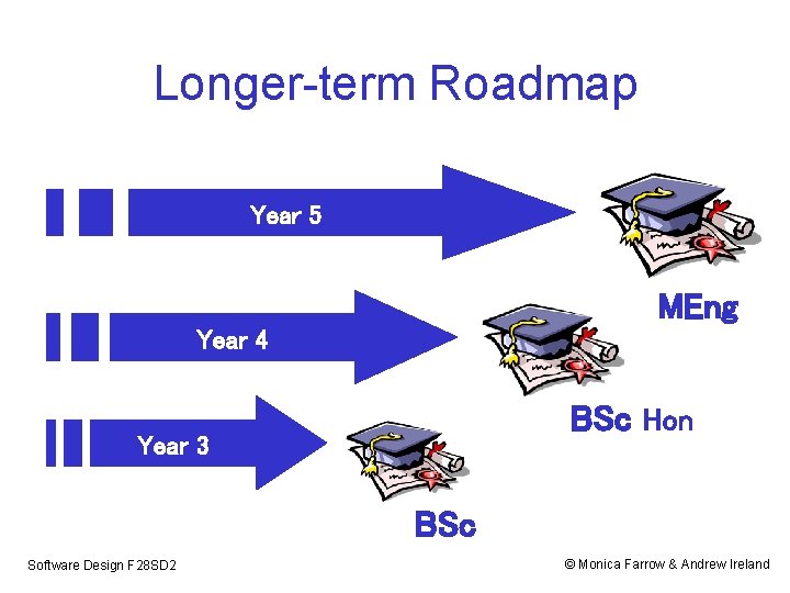 Longer-term Roadmap Year 5 MEng Year 4 BSc Hon Year 3 BSc Software Design