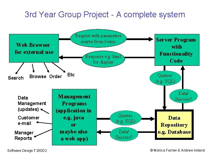 3 rd Year Group Project - A complete system Request with parameters maybe from