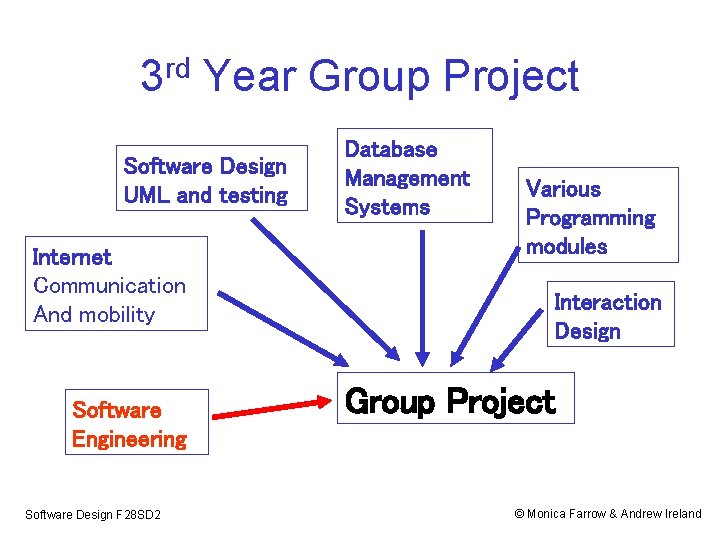 3 rd Year Group Project Software Design UML and testing Internet Communication And mobility