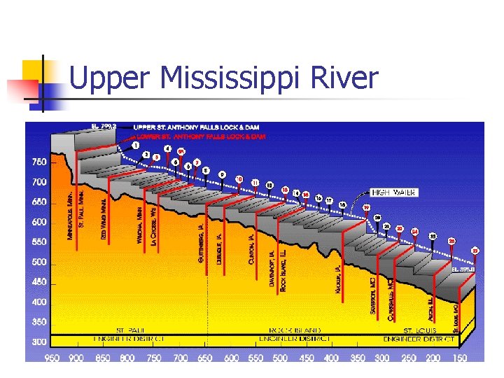 Upper Mississippi River 