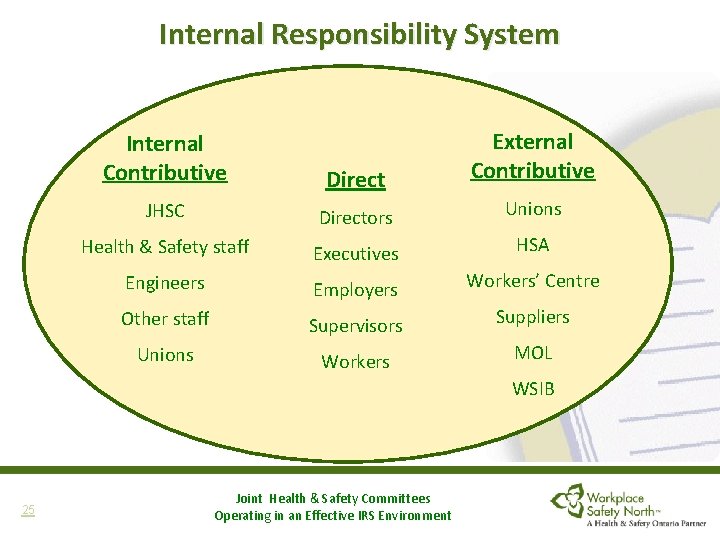 Internal Responsibility System Internal Contributive Direct External Contributive JHSC Directors Unions Health & Safety