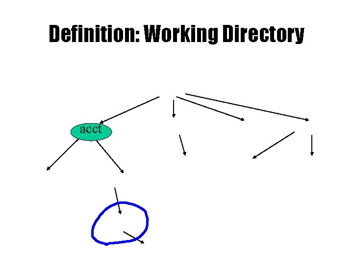 Definition: Working Directory acct 