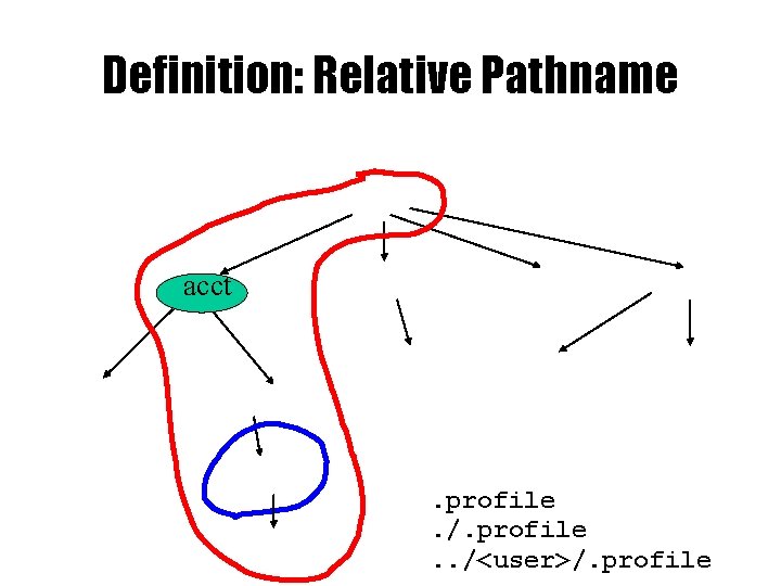 Definition: Relative Pathname acct . profile. /. profile. . /<user>/. profile 