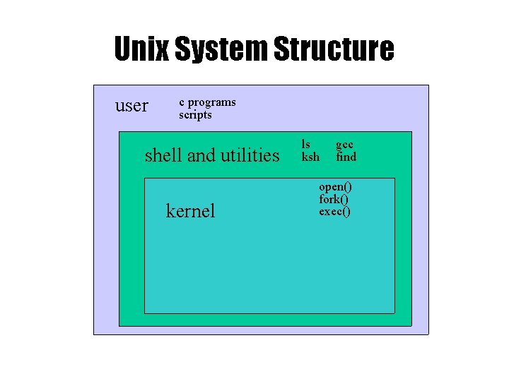 Unix System Structure user c programs scripts shell and utilities kernel ls ksh gcc