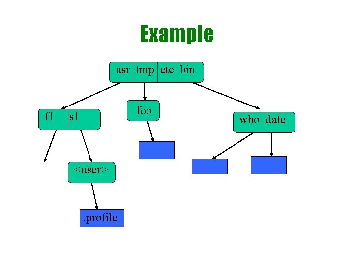 Example usr tmp etc bin f 1 foo s 1 <user> etc . profile