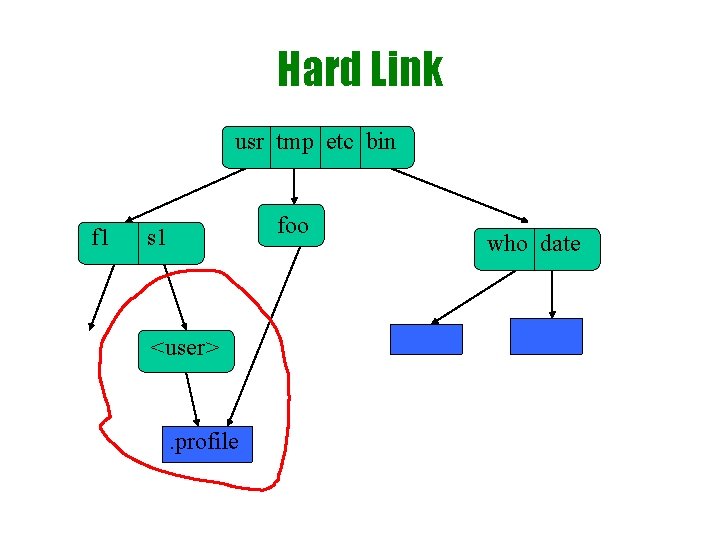 Hard Link usr tmp etc bin f 1 foo s 1 <user> etc. profile