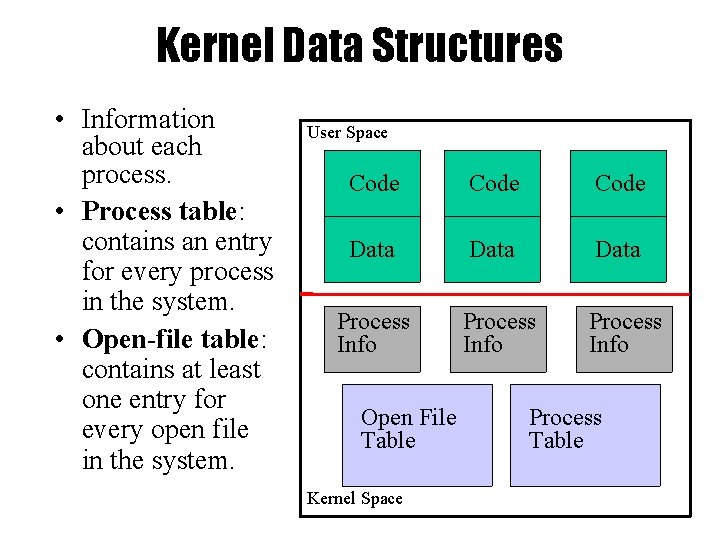 Kernel Data Structures • Information about each process. • Process table: contains an entry