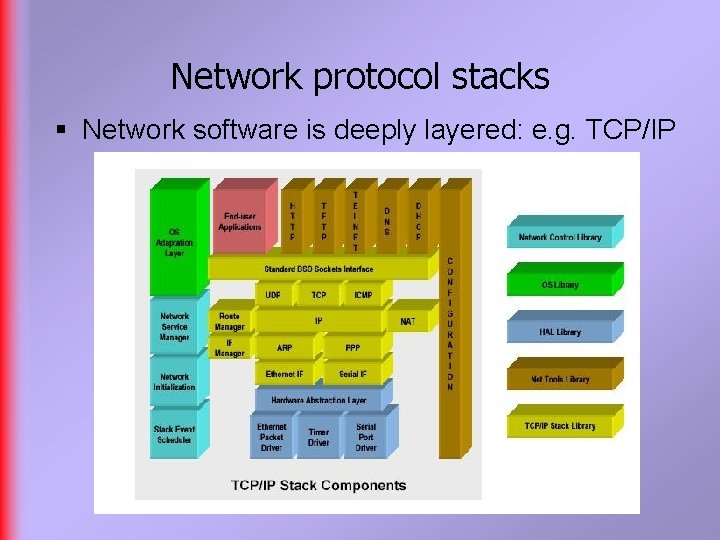 Network protocol stacks § Network software is deeply layered: e. g. TCP/IP 