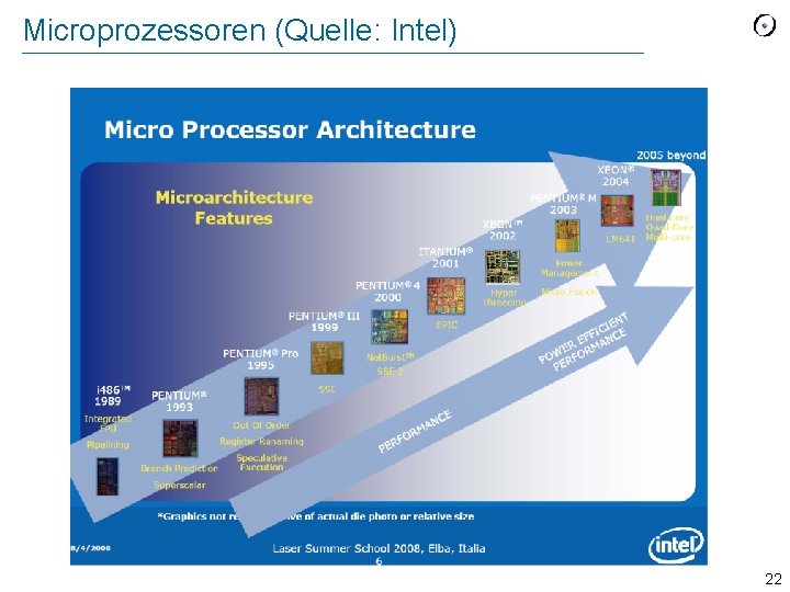 Microprozessoren (Quelle: Intel) 22 