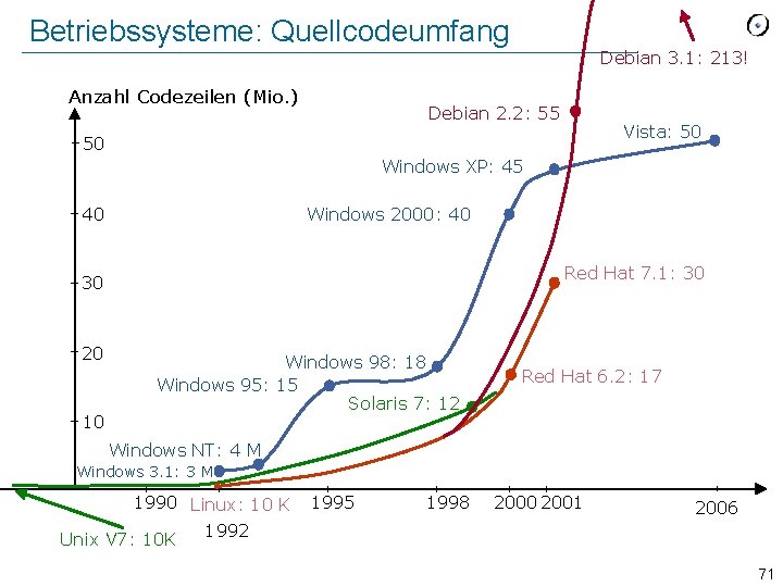 Betriebssysteme: Quellcodeumfang Anzahl Codezeilen (Mio. ) Debian 3. 1: 213! Debian 2. 2: 55