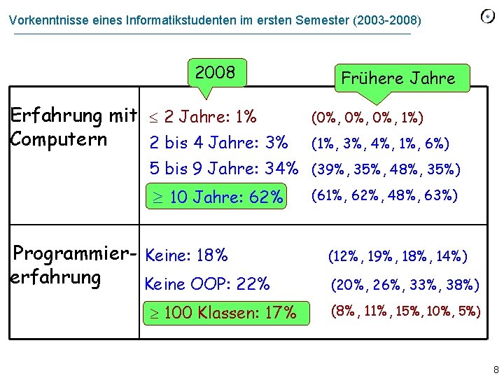 Vorkenntnisse eines Informatikstudenten im ersten Semester (2003 -2008) 2008 Erfahrung mit 2 Jahre: 1%
