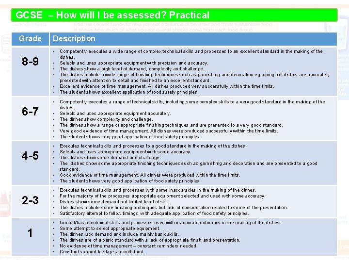 GCSE – How will I be assessed? Practical Grade 8 -9 6 -7 Description GCSE – How will I be assessed? Practical Grade 8 -9 6 -7 Description