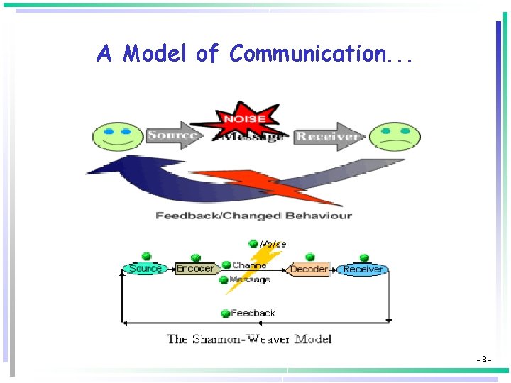 A Model of Communication. . . -3 - 
