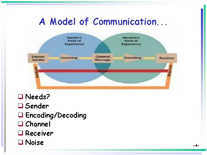 A Model of Communication. . . q Needs? q Sender q Encoding/Decoding q Channel