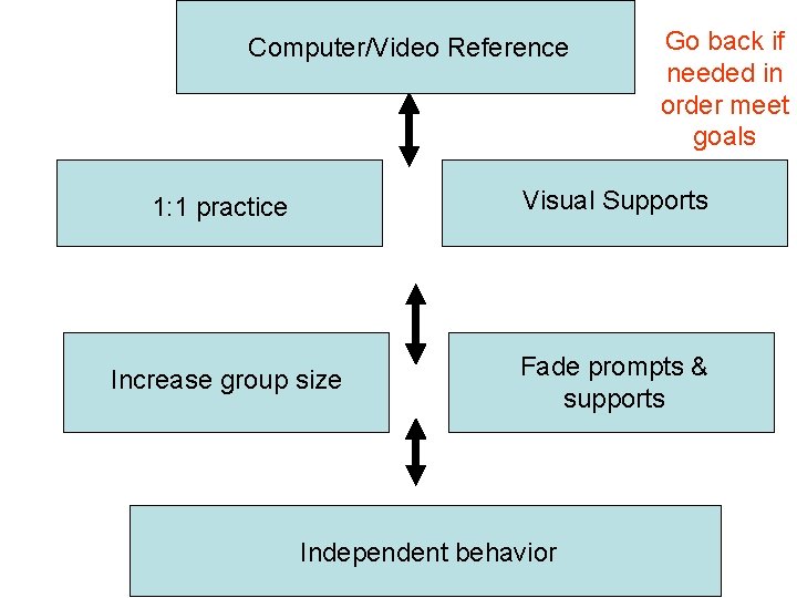 Computer/Video Reference Go back if needed in order meet goals 1: 1 practice Visual