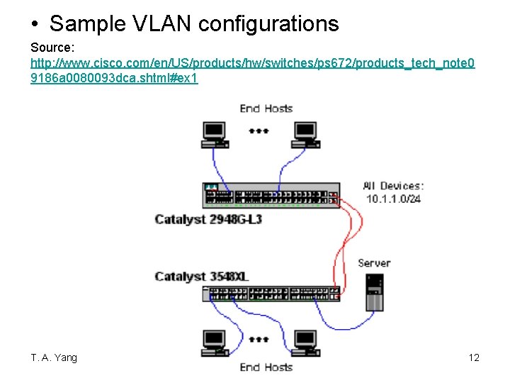  • Sample VLAN configurations Source: http: //www. cisco. com/en/US/products/hw/switches/ps 672/products_tech_note 0 9186 a