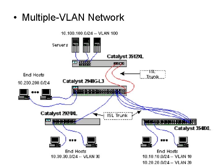  • Multiple-VLAN Network T. A. Yang Network Security 13 