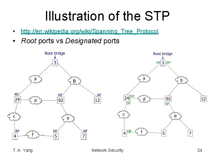 Illustration of the STP • http: //en. wikipedia. org/wiki/Spanning_Tree_Protocol • Root ports vs Designated