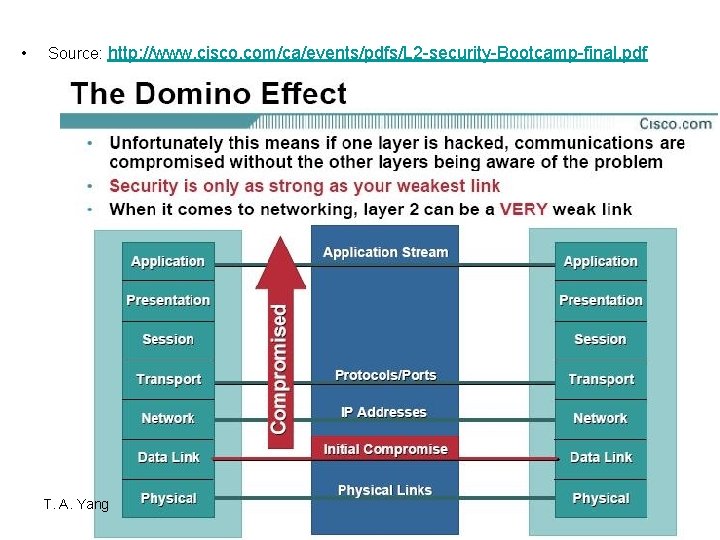  • Source: http: //www. cisco. com/ca/events/pdfs/L 2 -security-Bootcamp-final. pdf T. A. Yang Network