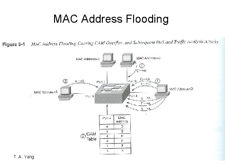 MAC Address Flooding T. A. Yang Network Security 6 