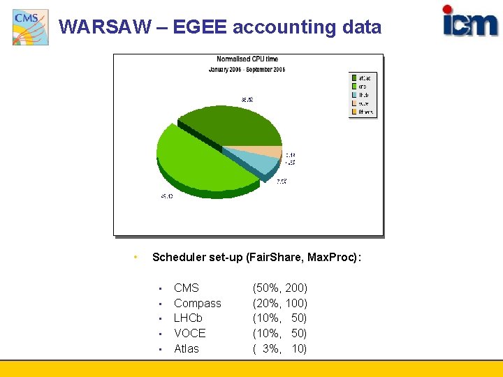 WARSAW – EGEE accounting data • Scheduler set-up (Fair. Share, Max. Proc): • •