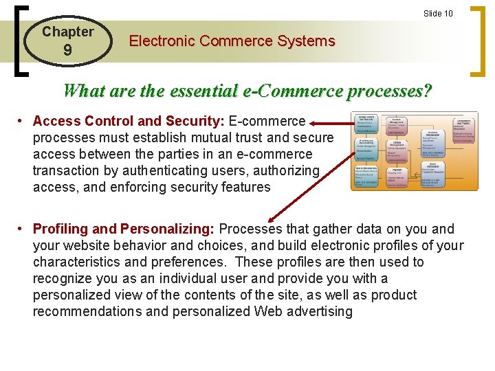 Slide 10 Chapter 9 Electronic Commerce Systems What are the essential e-Commerce processes? •