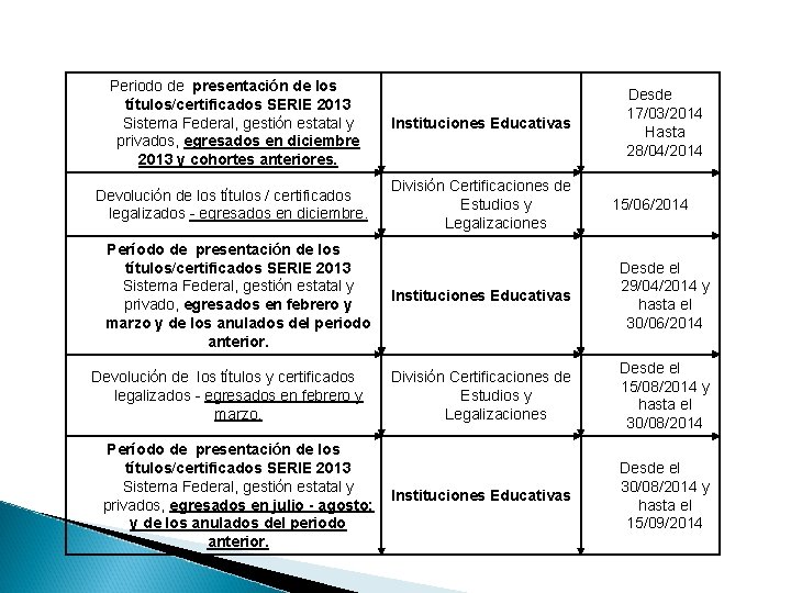 Periodo de presentación de los títulos/certificados SERIE 2013 Sistema Federal, gestión estatal y privados,