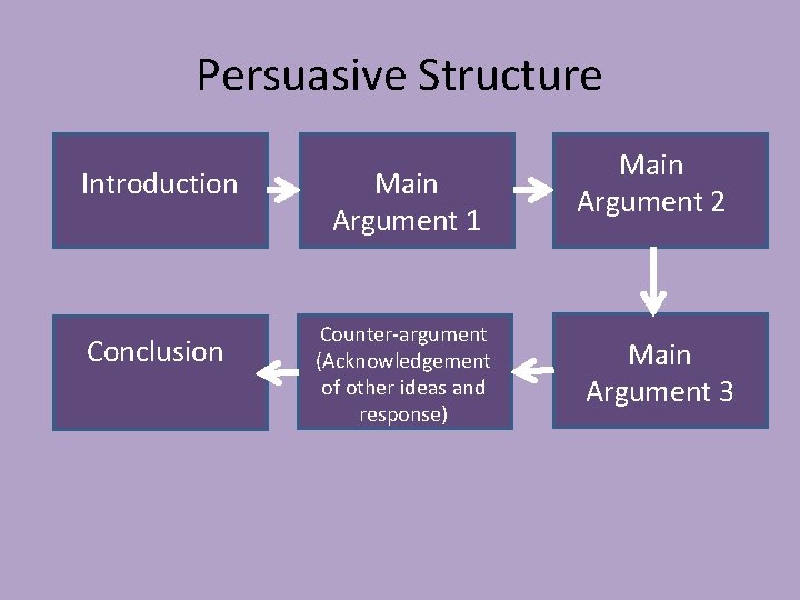 Persuasive Structure Introduction Conclusion Main Argument 1 Counter-argument (Acknowledgement of other ideas and response)