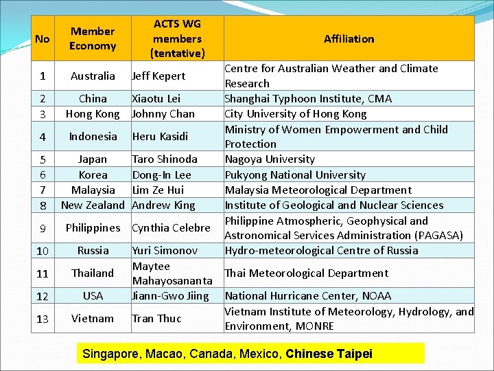 No Member Economy 1 Australia ACTS WG members (tentative) Jeff Kepert 2 3 China
