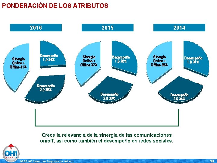 PONDERACIÓN DE LOS ATRIBUTOS 2016 Sinergia Online + Offline 41% Desempeño 1. 0 24%