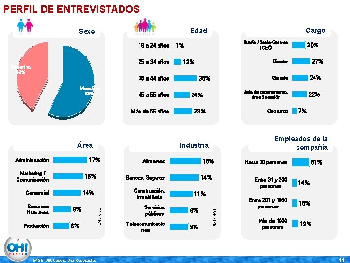 PERFIL DE ENTREVISTADOS 18 a 24 años 25 a 34 años Femenino 42% Dueño