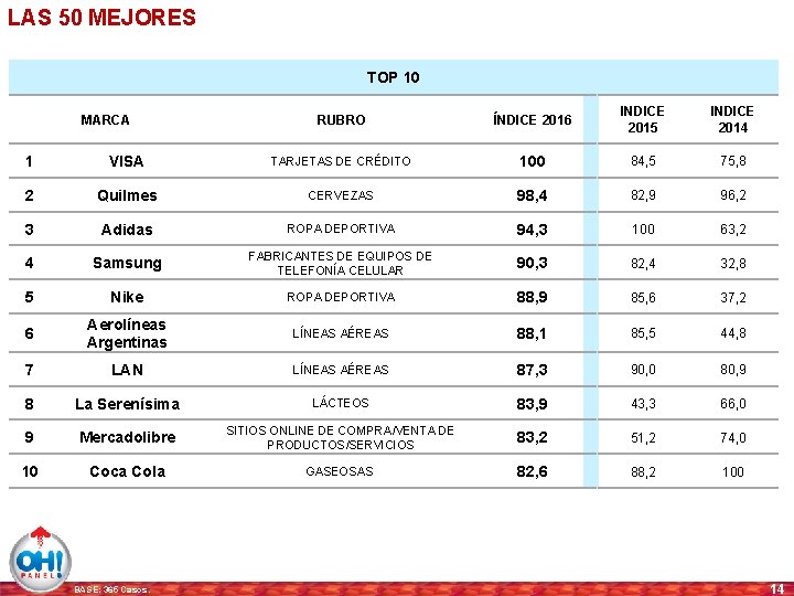 LAS 50 MEJORES TOP 10 MARCA RUBRO ÍNDICE 2016 INDICE 2015 INDICE 2014 1