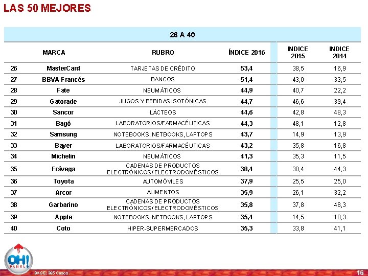 LAS 50 MEJORES 26 A 40 MARCA RUBRO ÍNDICE 2016 INDICE 2015 INDICE 2014