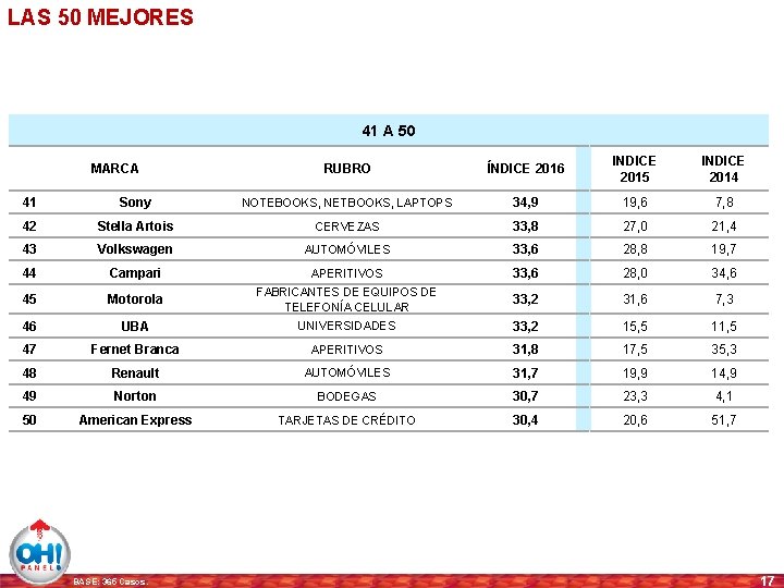 LAS 50 MEJORES 41 A 50 MARCA RUBRO ÍNDICE 2016 INDICE 2015 INDICE 2014