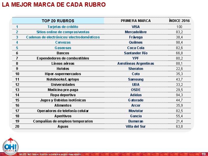 LA MEJOR MARCA DE CADA RUBRO TOP 20 RUBROS PRIMERA MARCA ÍNDICE 2016 1