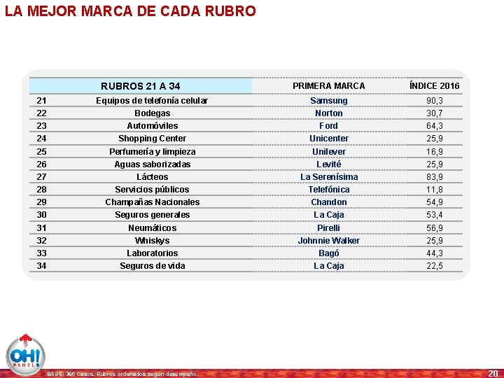 LA MEJOR MARCA DE CADA RUBROS 21 A 34 PRIMERA MARCA ÍNDICE 2016 21