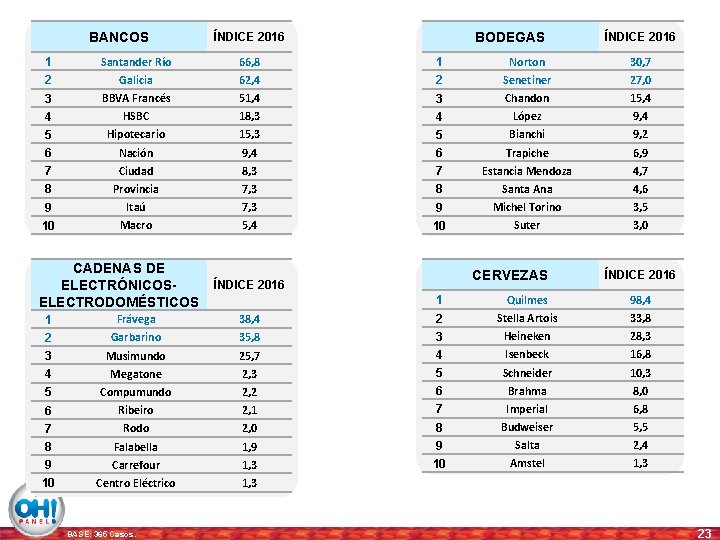 BANCOS BODEGAS ÍNDICE 2016 1 Santander Río 66, 8 1 Norton 30, 7 2