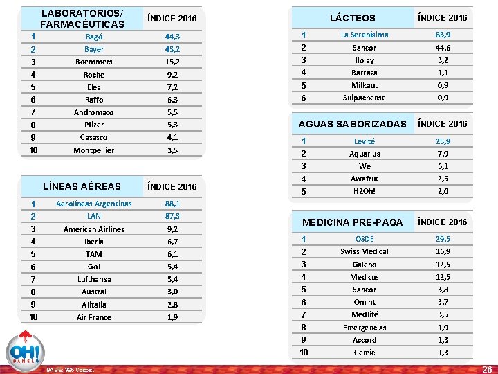 LABORATORIOS/ FARMACÉUTICAS LÁCTEOS ÍNDICE 2016 1 Bagó 44, 3 1 La Serenísima 83, 9