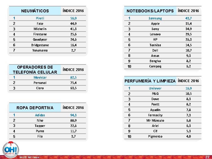 NEUMÁTICOS ÍNDICE 2016 NOTEBOOKS/LAPTOPS ÍNDICE 2016 1 Pirelli 56, 9 1 Samsung 43, 7