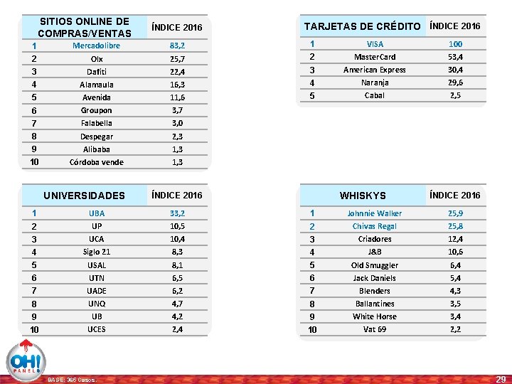 SITIOS ONLINE DE COMPRAS/VENTAS ÍNDICE 2016 TARJETAS DE CRÉDITO ÍNDICE 2016 1 Mercadolibre 83,