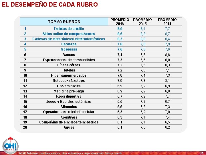 EL DESEMPEÑO DE CADA RUBRO 1 Tarjetas de crédito PROMEDIO 2016 8, 5 2