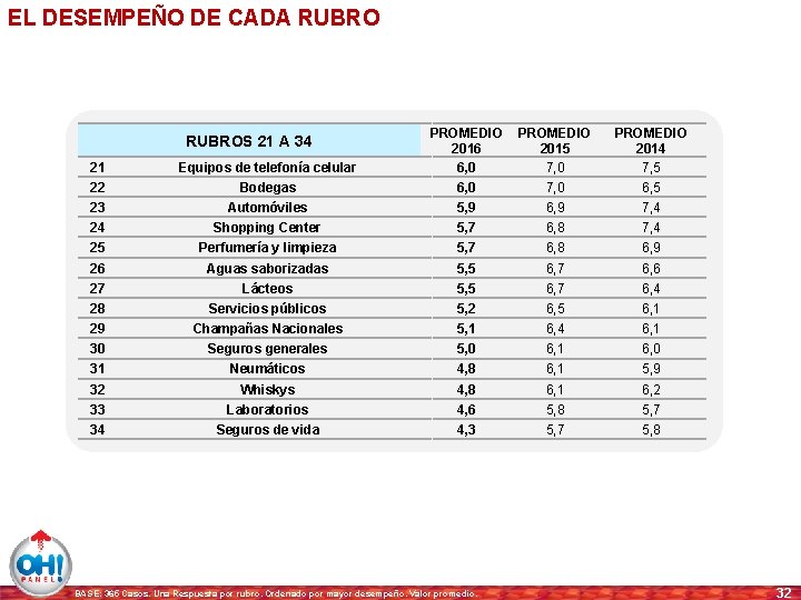 EL DESEMPEÑO DE CADA RUBRO 21 Equipos de telefonía celular PROMEDIO 2016 6, 0