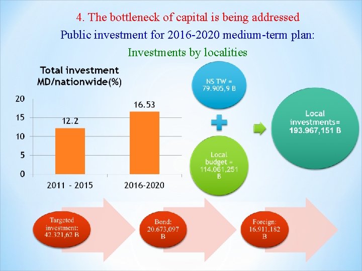 4. The bottleneck of capital is being addressed Public investment for 2016 -2020 medium-term