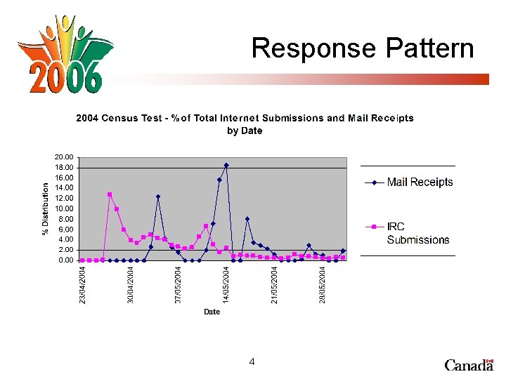 Response Pattern 4 
