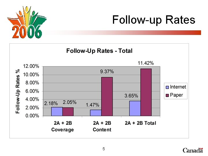 Follow-up Rates 5 